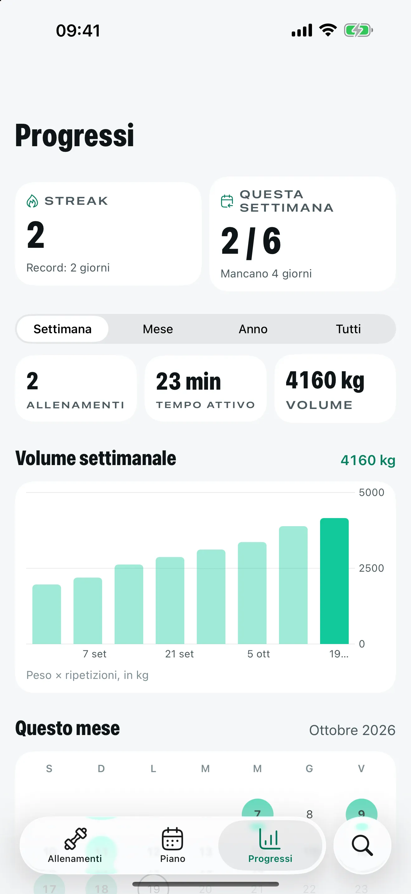 La schermata dei progressi di Stako con serie di giorni, grafico del volume settimanale e allenamenti del mese